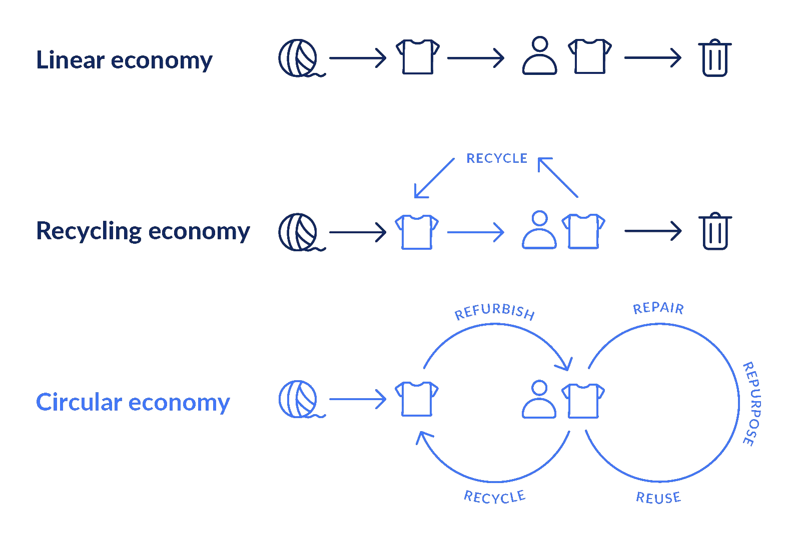 Veranschaulichung des Models der linearen Wirtschaft, der Recyclingwirtschaft und der Kreislaufwirtschaft